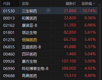 港股午评：恒指涨1.84% 科指涨3.68% 科网股普涨 AI应用股强势 “京东系”个股绩后全线走高 京东涨超8%