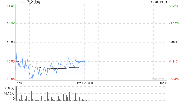 信义玻璃根据购股权计划授出3800万份购股权-313啦实用网