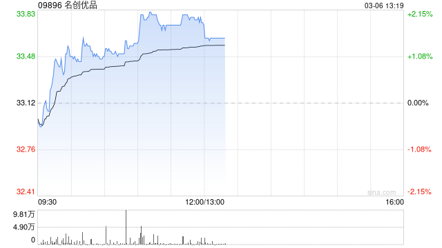 名创优品于3月5日耗资约23.12万美元回购约5.56万股-313啦实用网