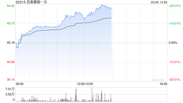 百奥赛图-B午后涨逾14% 预计2025年归母净利润同比大幅增长416.37%-313啦实用网
