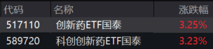 科创创新药ETF（589720）、创新药ETF（517110）大涨超3%，政府工作报告定调创新药产业升级-313啦实用网