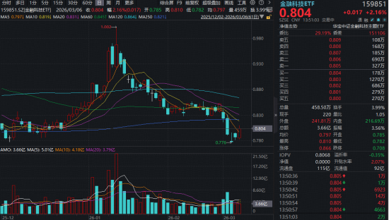 金融科技异动！拉卡拉等多股短线拉升超5%，金融科技ETF（159851）涨超2%收复五日线，板块止跌了？-313啦实用网