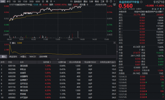 高层重磅定调！白酒、大众品携手上攻，食品饮料ETF华宝（515710）低开高走涨超1%！-313啦实用网