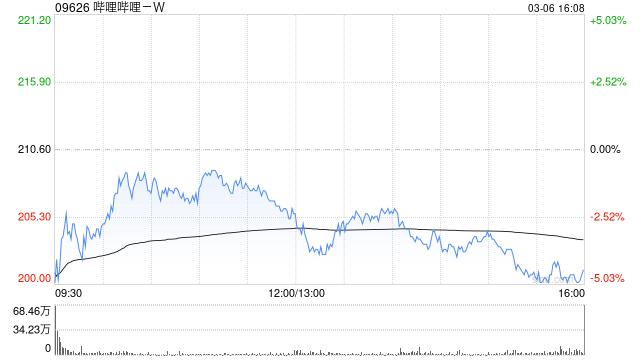 高盛：哔哩哔哩-W去年第四季业绩胜预期 评级“买入”-313啦实用网