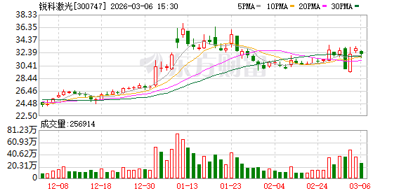 锐科激光：公司激光器产品可广泛应用于PCB领域的切割等精密精细加工环节-313啦实用网