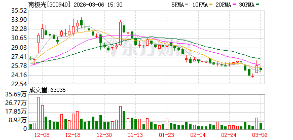 南极光：截至2026年2月27日公司总股东数为17425户-313啦实用网