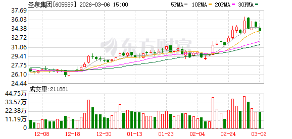 圣泉集团：公司将聚焦新材料主业，持续加大对电子化学品及新能源电池材料等优势产业的投入-313啦实用网