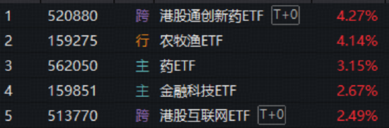 火力全开！农业再度大涨，华宝基金农牧渔ETF收盘价创新高！港股通创新药ETF、港股互联网ETF携手猛攻-313啦实用网