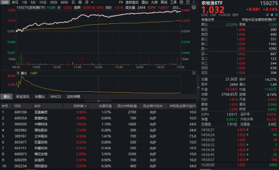 火力全开！农业再度大涨，华宝基金农牧渔ETF收盘价创新高！港股通创新药ETF、港股互联网ETF携手猛攻