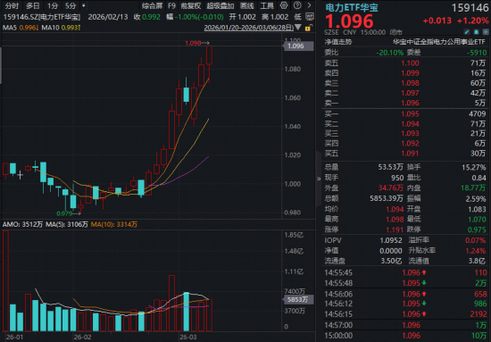 12天8板！豫能控股尾盘封死涨停！“AI缺电”引爆，“算电协同”点火，华宝基金电力ETF（159146）狂飙新高-313啦实用网
