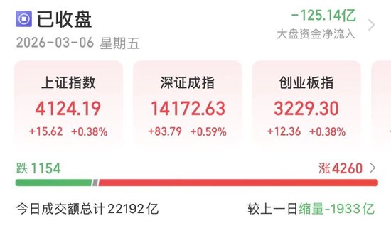 4260只个股收红！A股下周怎么走？-313啦实用网