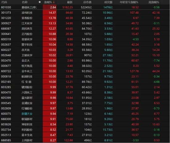 4260只个股收红！A股下周怎么走？