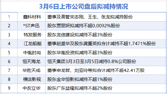 3月6日增减持汇总：横店影视等9家公司拟减持 当日无A股增持（表）-313啦实用网