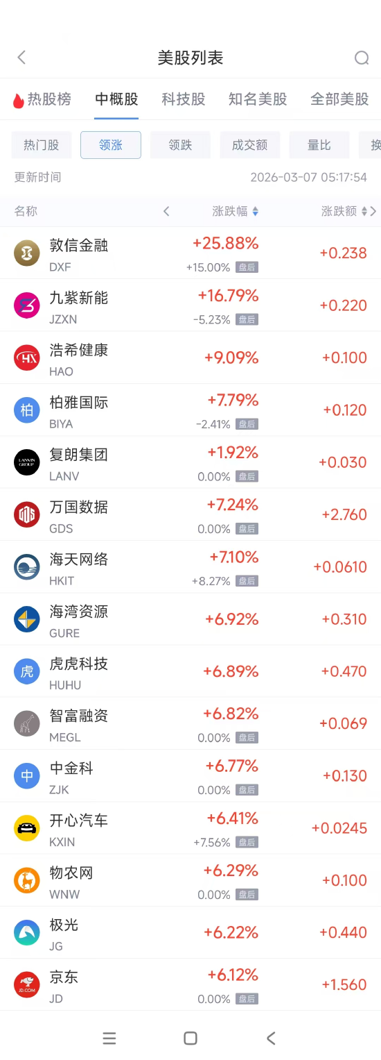 3月7日热门中概股涨跌不一 京东涨6.12%，小马智行跌8.17%-313啦实用网