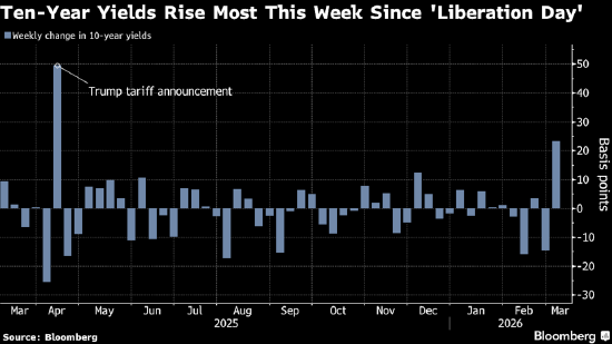 受通胀担忧影响，美国债券迎来4月以来表现最差的一周-313啦实用网