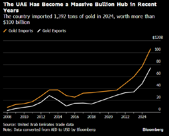 伊朗战争导致迪拜黄金滞销 据悉被迫打折出售-313啦实用网