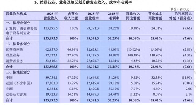 中兴通讯去年净利下滑超三成，拟使用不超400亿元自有资金理财-313啦实用网