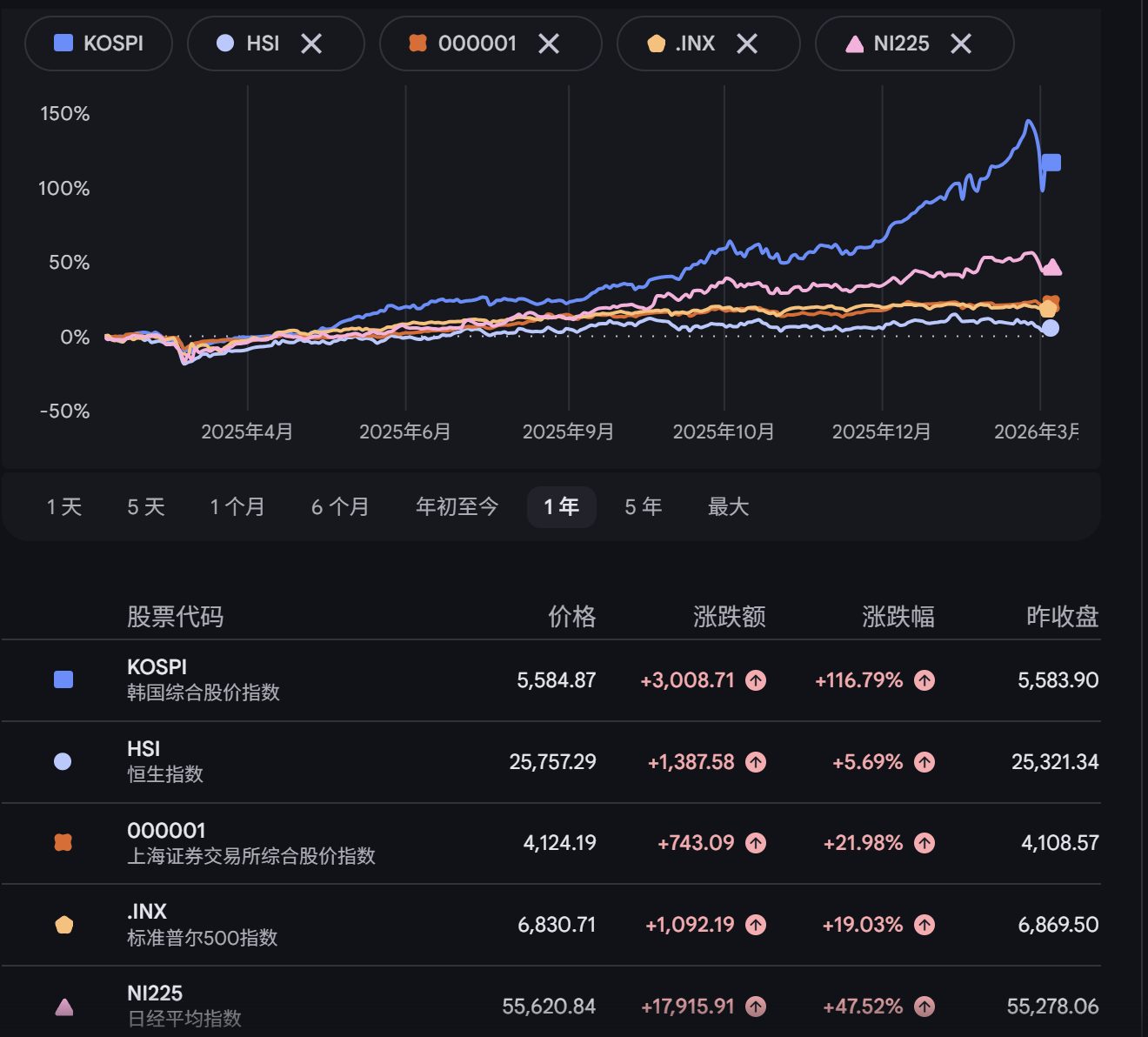 霍尔木兹危机震动韩国！“全球最牛”股市两天蒸发3万亿，外资提前出逃，散户还在抄底-313啦实用网