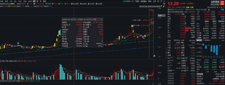 中东战事推动国际油价上涨，最牛股山东墨龙周涨50%-313啦实用网