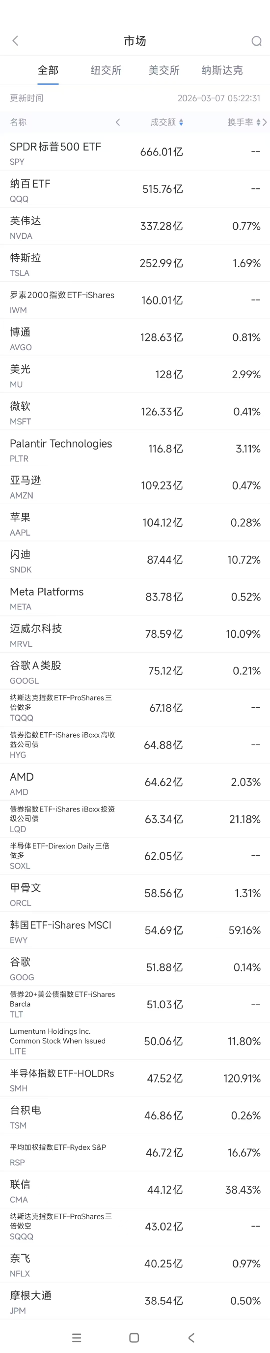 3月7日美股成交额前20：Palantir本周累涨15%，法庭胜诉强化其知识产权和人才保护-313啦实用网