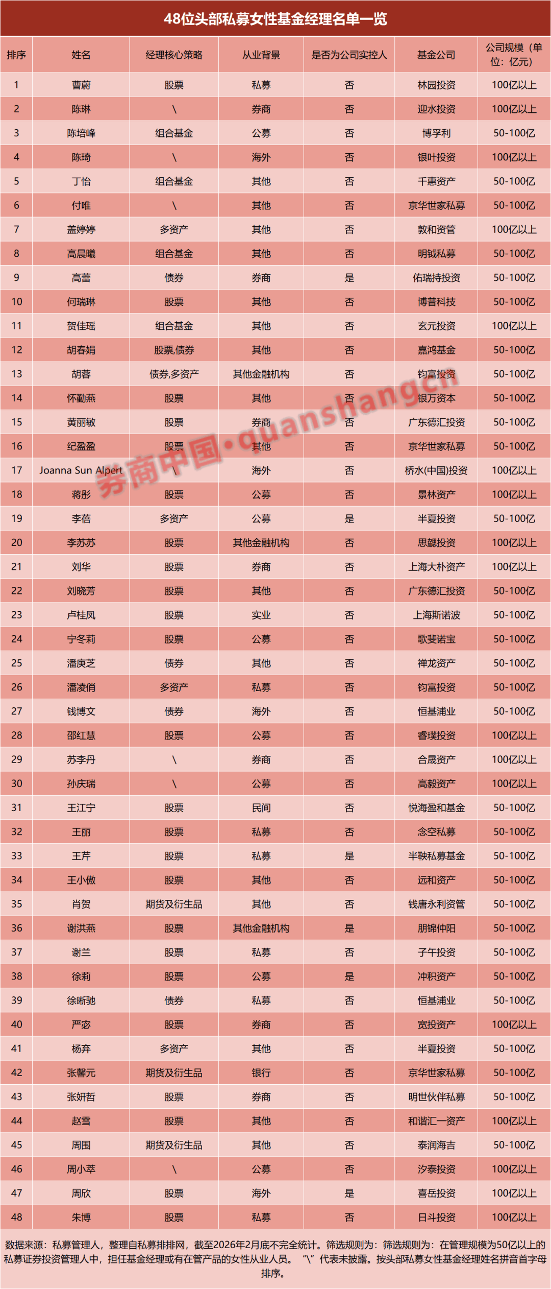 私募“她力量”崛起：千名女性基金经理活跃一线，头部机构女将渐成中坚-313啦实用网
