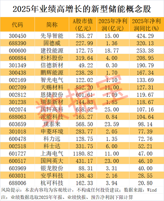 新型储能被列入新兴支柱产业！21只概念股业绩高增长