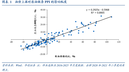 华创证券张瑜：油价上涨，对中美通胀影响多大？-313啦实用网
