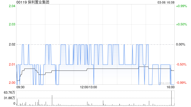 保利置业集团2月合同销售金额约22亿元 同比减少38.89%-313啦实用网