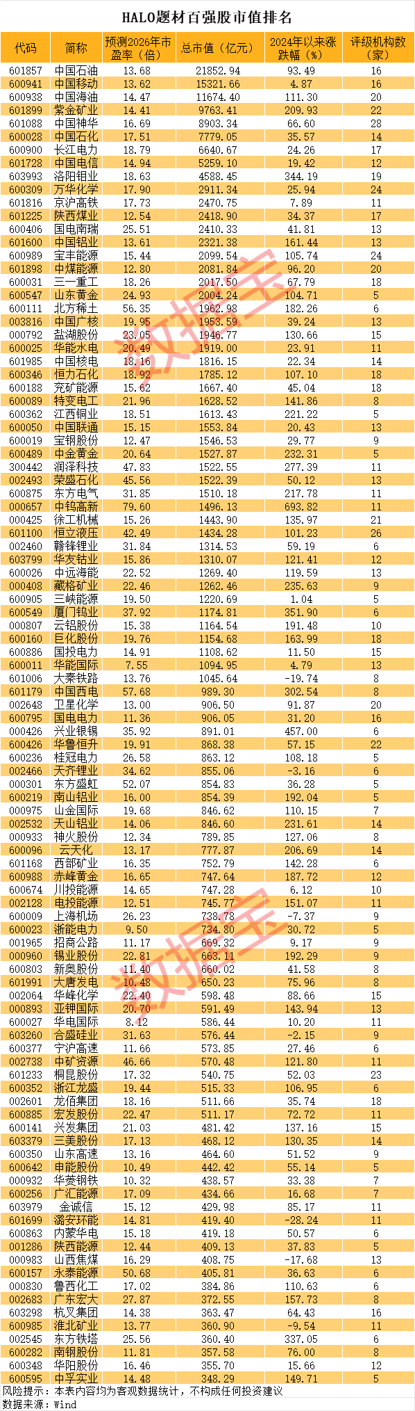 重估中国实物资产，HALO题材百强榜出炉！一批慢牛股浮现，3股前瞻市盈率低至个位数-313啦实用网