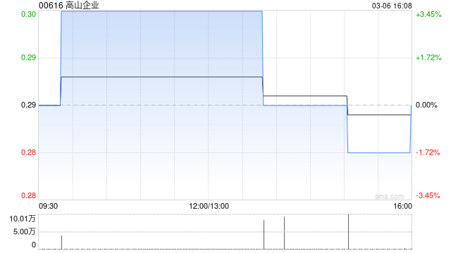 高山企业更名为“财富链有限公司”-313啦实用网