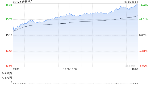 吉利汽车于3月6日斥资63.16万港元回购4.1万股-313啦实用网