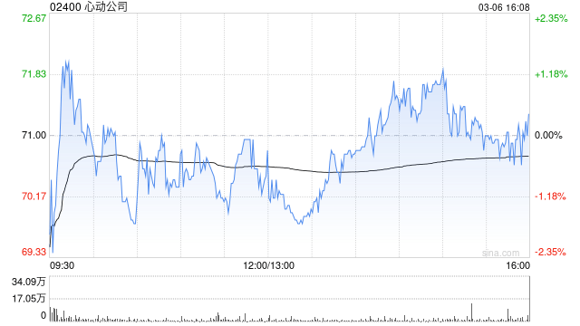 心动公司于3月6日斥资778.27万港元回购11万股-313啦实用网