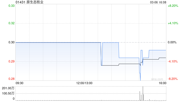 原生态牧业发盈喜 预期2025年纯利约5.2亿至5.7亿元-313啦实用网