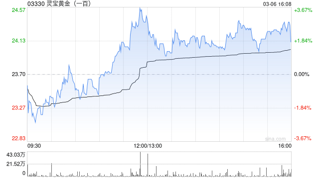 灵宝黄金因可换股债券获转换而发行1166.57万股-313啦实用网