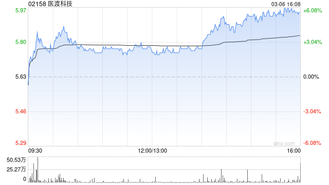 医渡科技于3月6日斥资462.29万港元回购78.6万股-313啦实用网