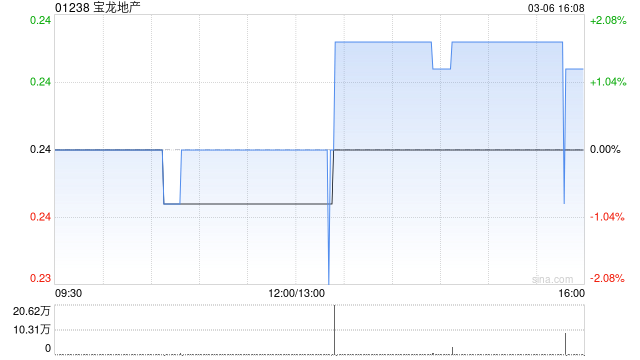 宝龙地产2月合约销售额约为4.31亿元 同比减少29.11%-313啦实用网