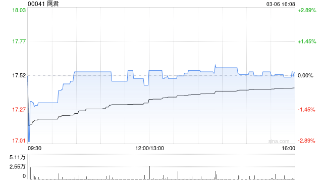 鹰君因购股期权获行使而发行1万股-313啦实用网