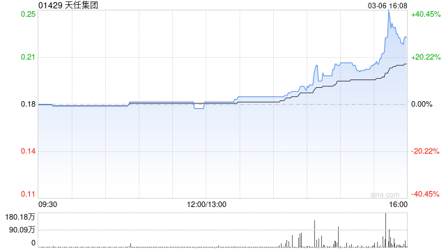 天任集团：要约人就要约项下合共80.4万股要约股份接获六份有效接纳-313啦实用网