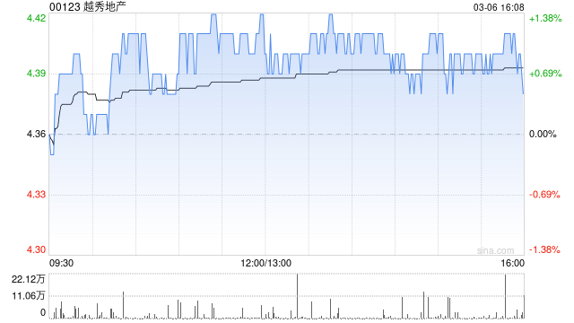越秀地产前2个月累计合同销售金额约为71.06亿元-313啦实用网