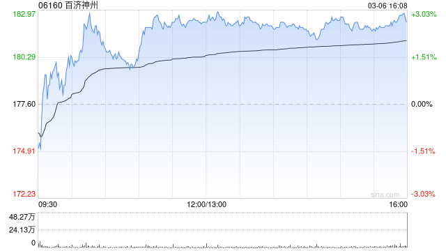 百济神州授出合共2.12万股美国存托股份受限制股份单位-313啦实用网
