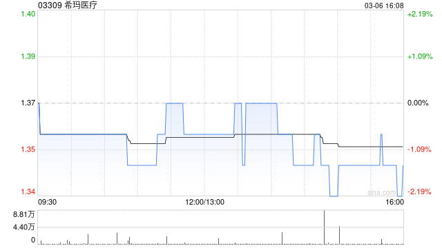 希玛医疗发盈喜 预期2025年股东应占利润达9000万至1.1亿港元同比转亏为盈-313啦实用网