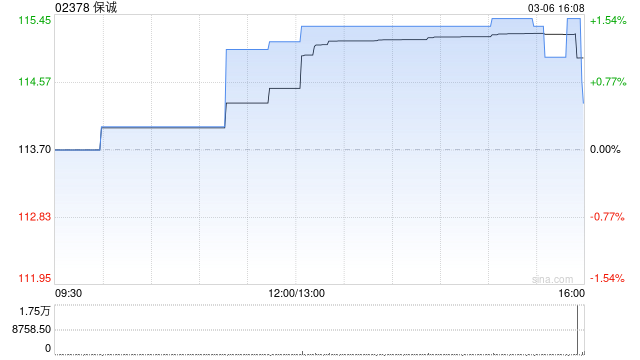 保诚于3月5日斥资394.96万英镑回购35.77万股-313啦实用网