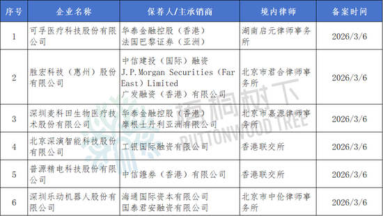 6家港股IPO获中国证监会备案-313啦实用网