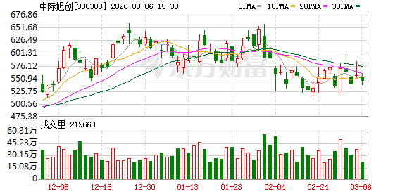 中际旭创:公司目前没有涉及激光器业务-313啦实用网
