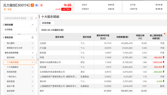 杨东、董承非，最新持仓曝光