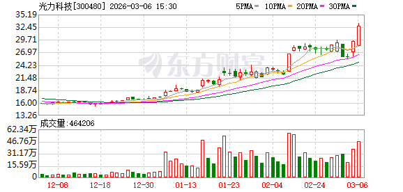 光力科技：公司激光开槽机、隐切机正在客户端验证