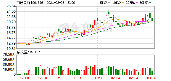 百通能源：公司及子公司无逾期对外担保-313啦实用网