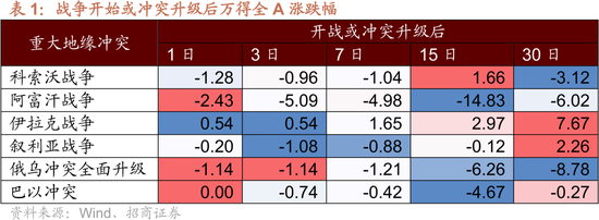 招商策略：美伊地缘冲突对A股的影响与投资策略展望