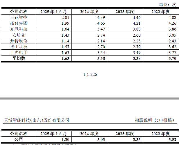 IPO雷达| 天博智能业绩增长背后：现金流、研发、治理三重压力待解-313啦实用网