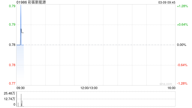 彩客新能源：不行使回购权-313啦实用网